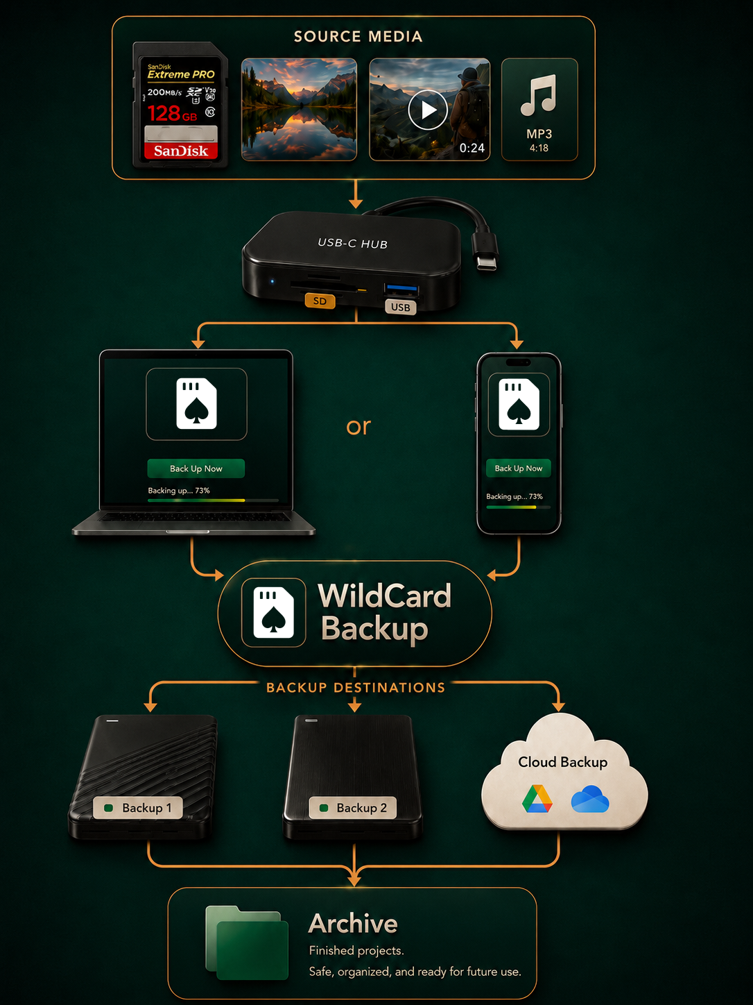 WildCard Backup workflow infographic showing source media moving through a USB-C hub to a laptop or mobile phone, then into backup destinations and archive storage.